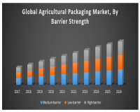 Image for Global Agricultural Packaging Market